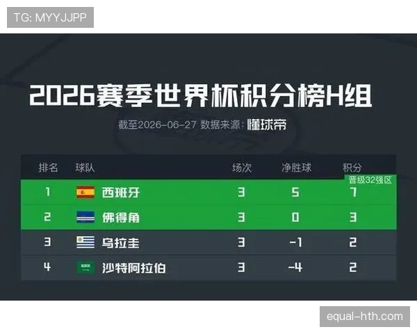 2026世界杯H组第三名：乌拉圭2分无缘淘汰赛